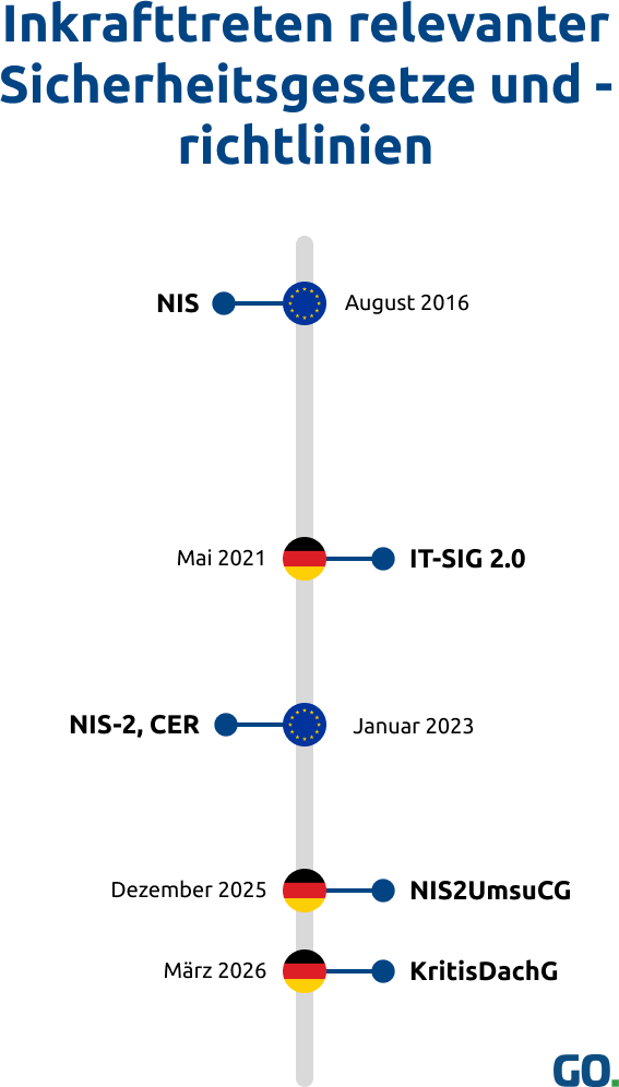 Chronologie des Inkrafttretens relevanter Sicherheitsgesetze für von NIS-2 betroffener Unternehmen