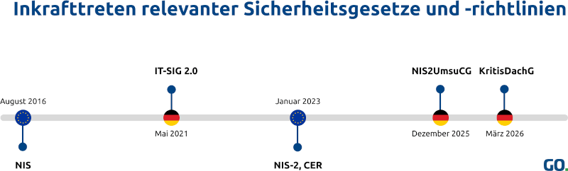 Chronologie des Inkrafttretens relevanter Sicherheitsgesetze für von NIS-2 betroffener Unternehmen